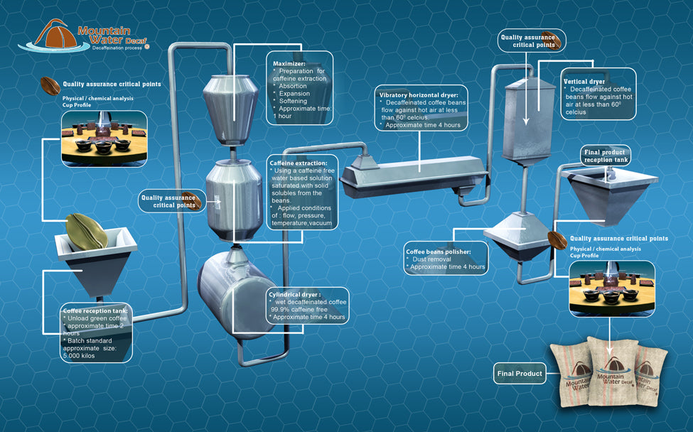 Mexican Mountain Water Decaffeinated - Organic